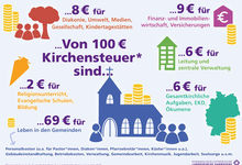 Finanzverteilung in der hannoverschen Landeskirche im Jahr 2020